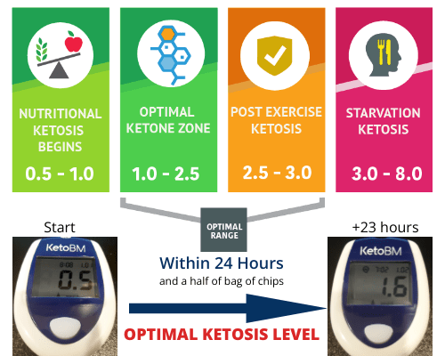 ketobm results