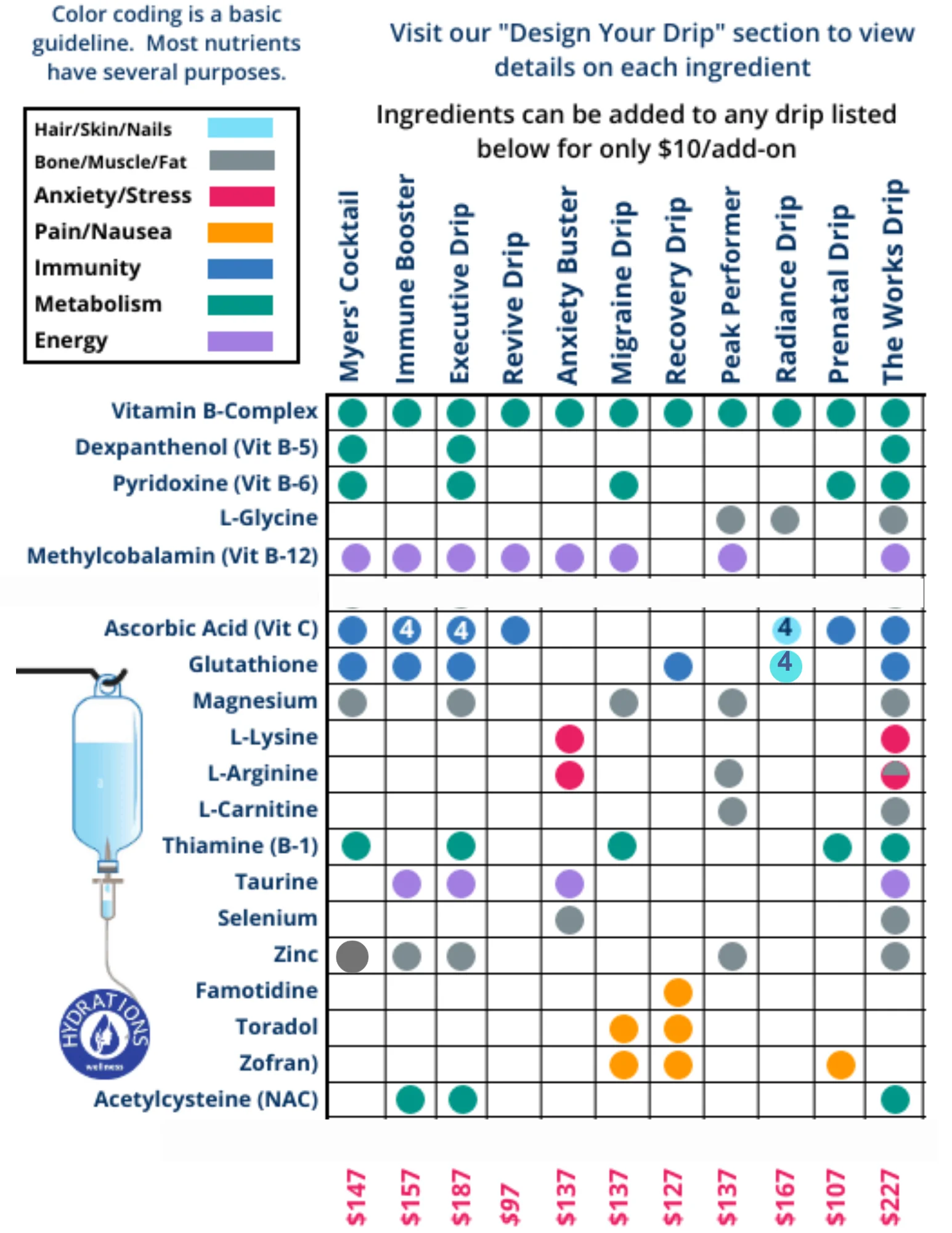 IV Drip Comparison Chart