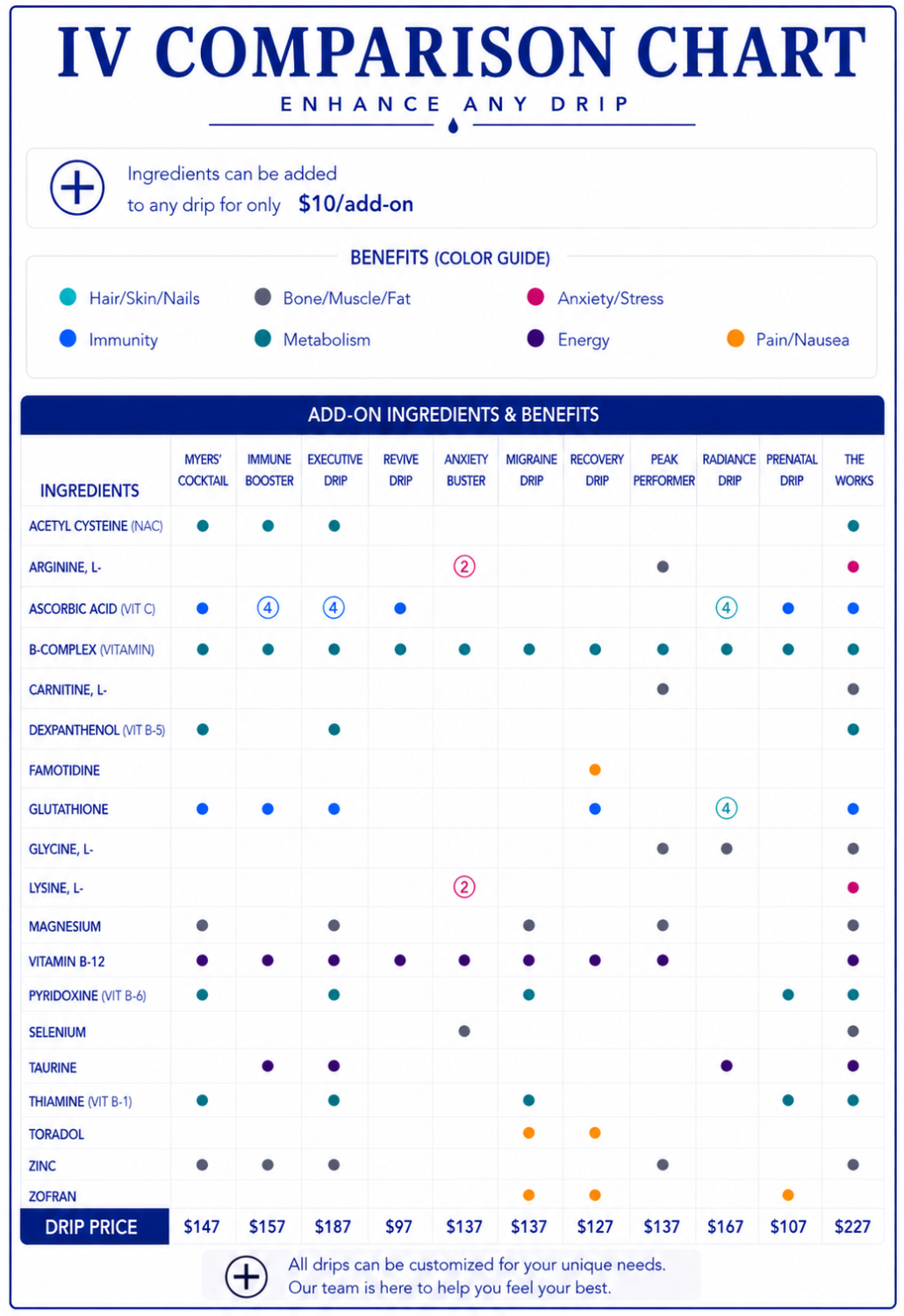 IV Drip Comparison Chart