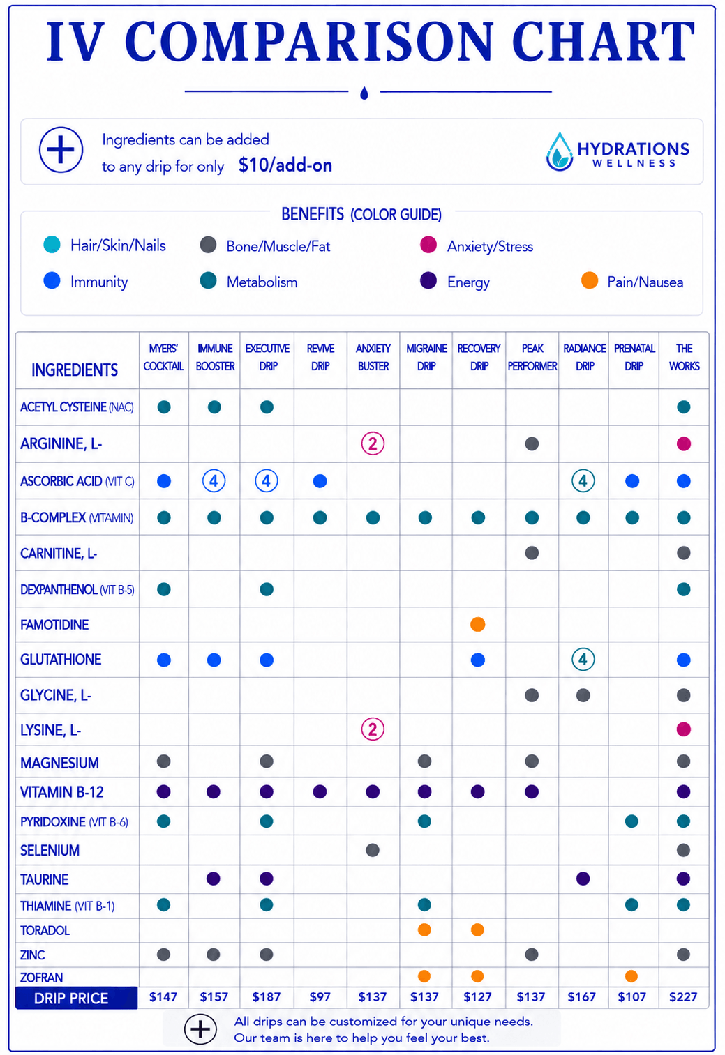 IV Drip Comparison Chart